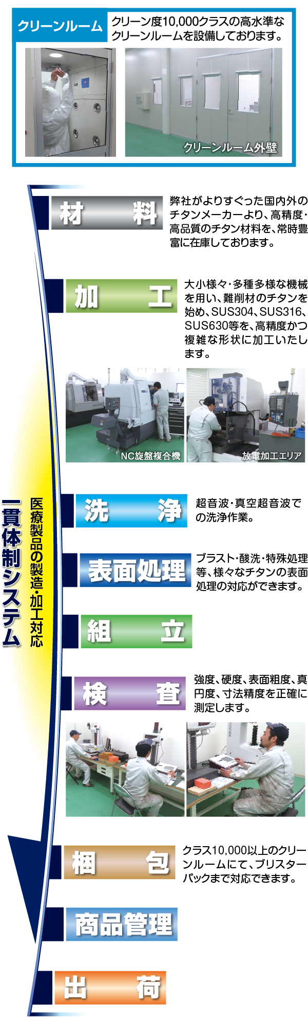 医療への取り組み | チタン医療製品の受託加工、OEMなら「株式会社東京